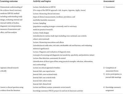 Active learning for an evidence-based veterinary medicine course during COVID-19